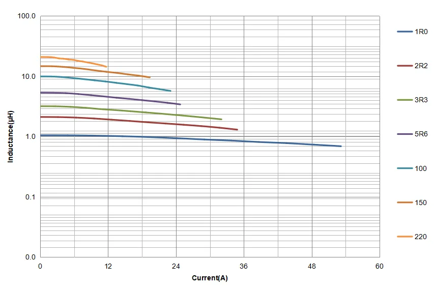 Saturation Current Curve of VSAD1010T.png