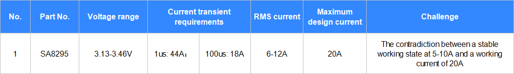 SA8295 Transient Current Requirements