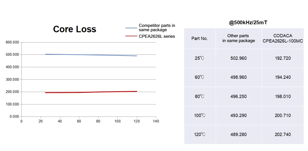 Core Loss Comparison