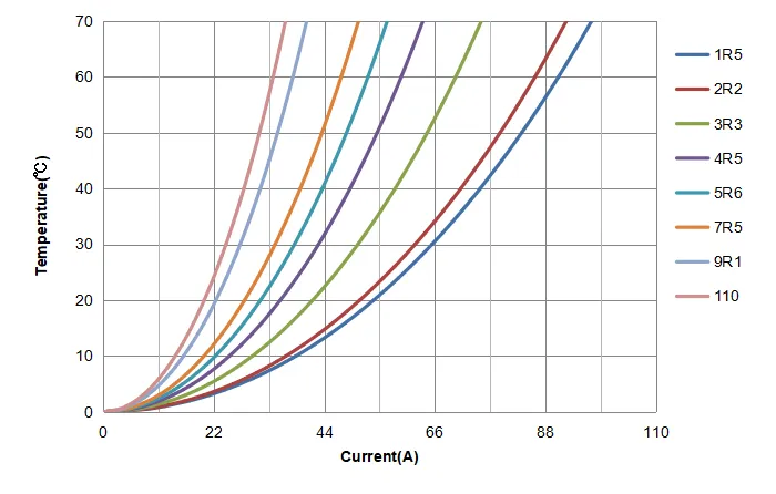 Temperature Rise Current Curve of CSQX3218H