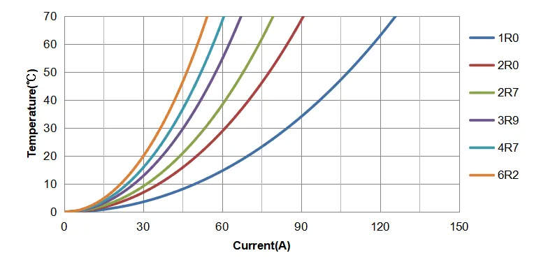 Temperature Rise Current Curve of CPRX3018HA
