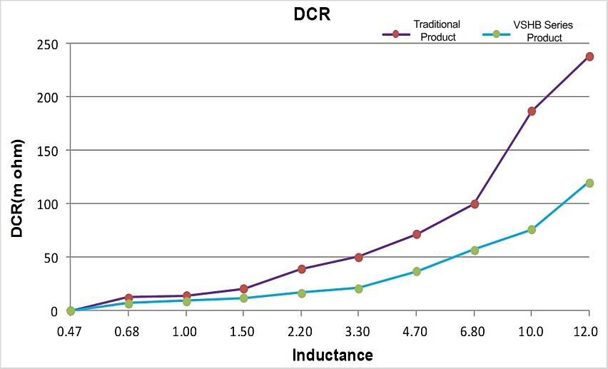 Comparison of DCR Trends