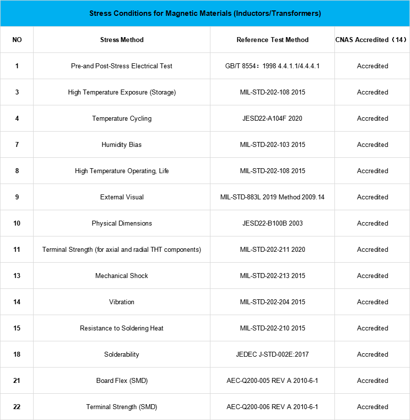 Table 1: CODACA CNAS Laboratory Accredited AEC-Q200 Table 5 Test Items