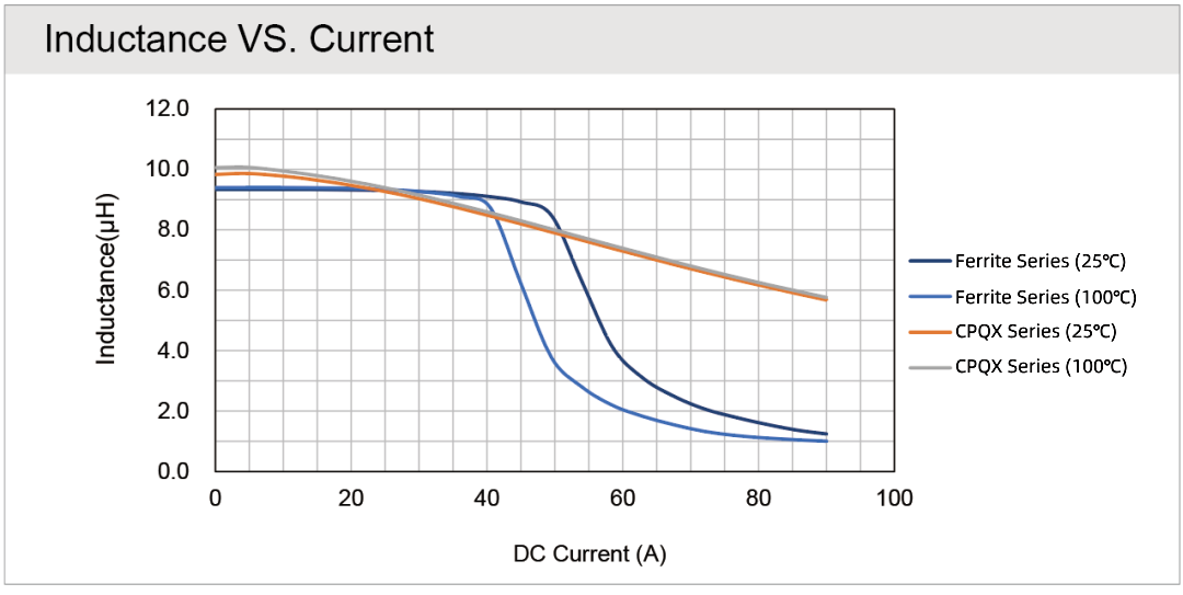 CPQX and ferrite series saturation current temperature stability test