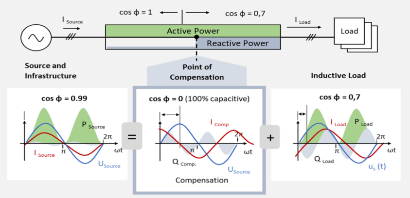 How Dynamic Reactive Power Compensators Enhance Grid Stability