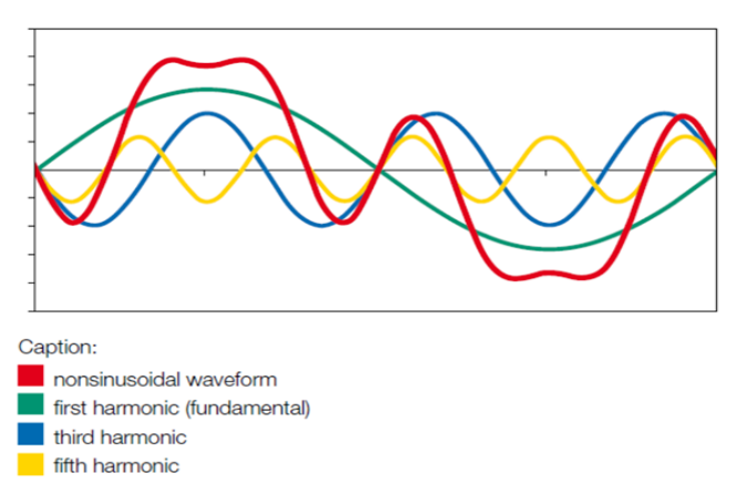 Active Filters: A Key Solution for Power Quality Issues