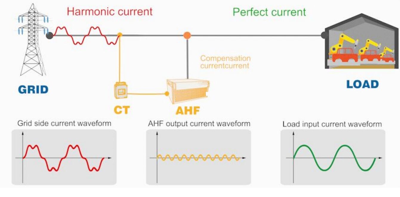 Comment choisir le bon filtre actif pour votre système électrique ?
