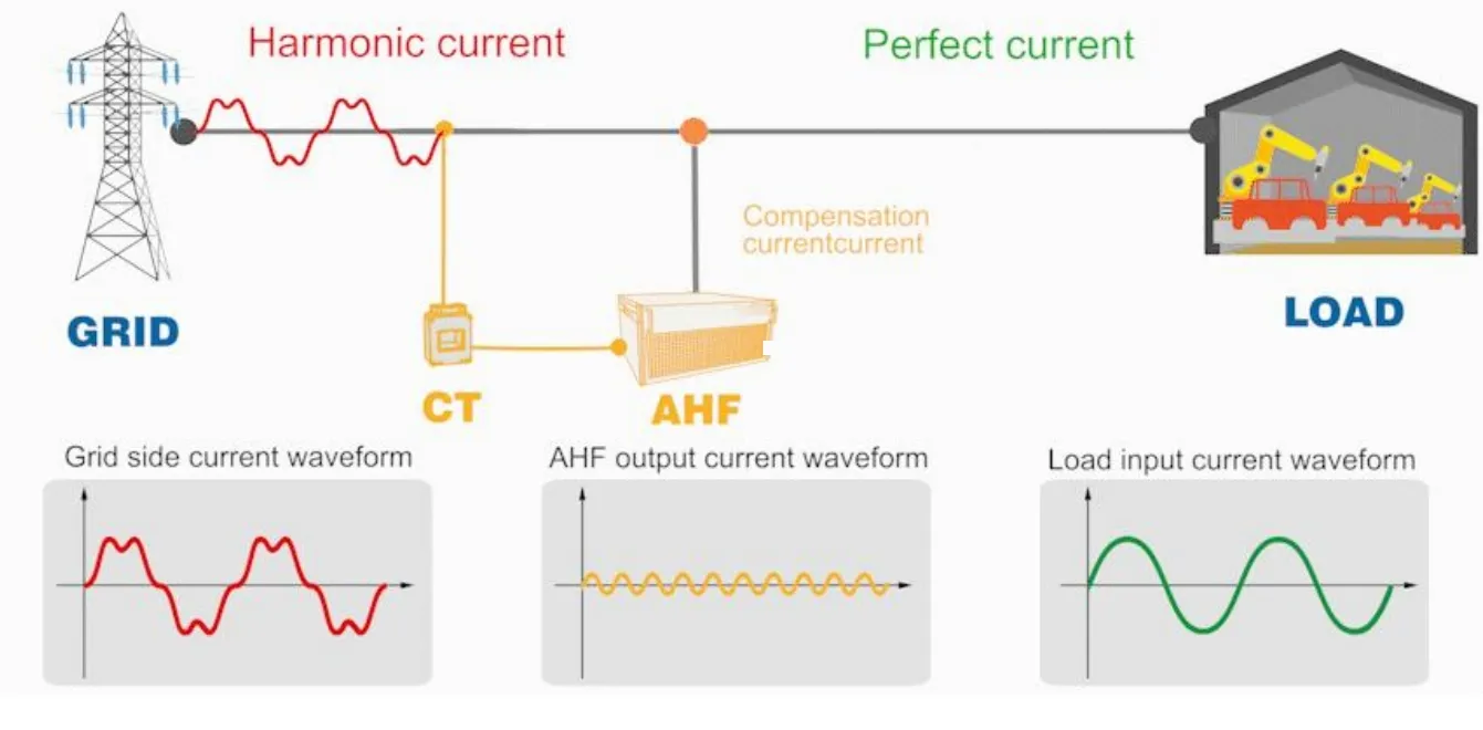 How To Choose The Right Active Filter For Your Power System?
