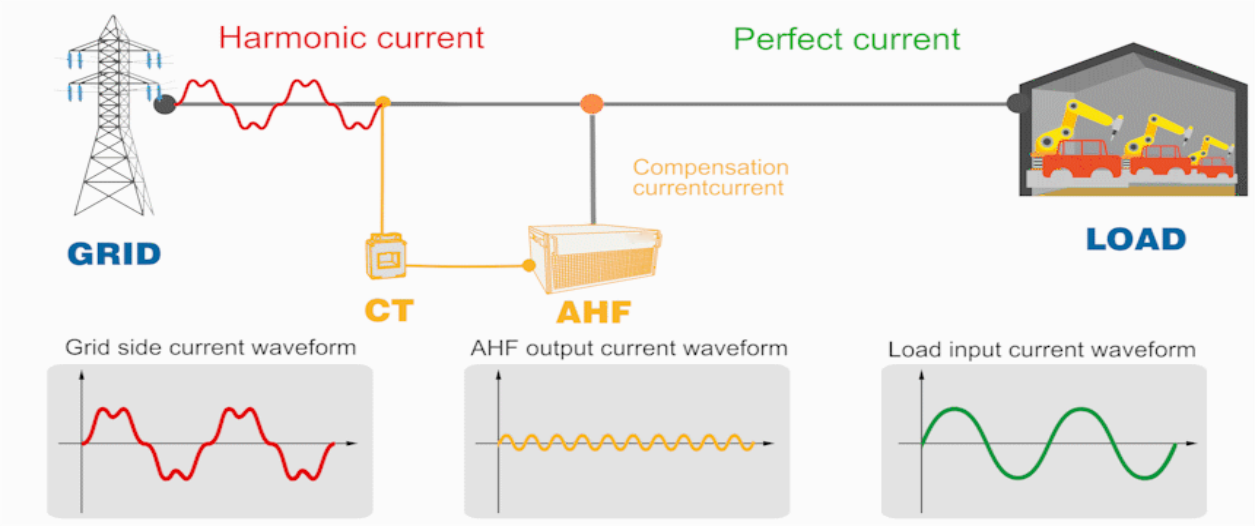 Understanding the Role of Active Harmonic Filters in Modern Power Systems