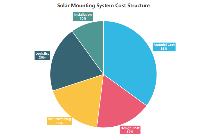 Solar Mounting Cost Breakdown Chart