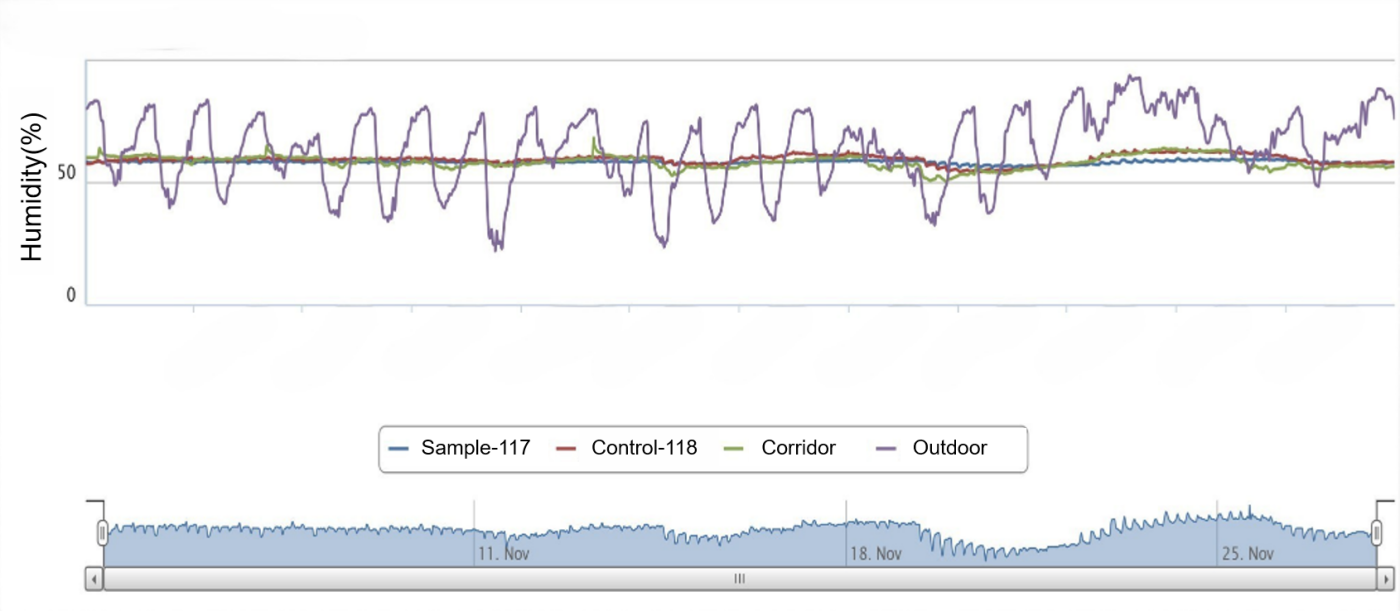 Application of Two-way Humidity Control Technology in Collection Storage Rooms