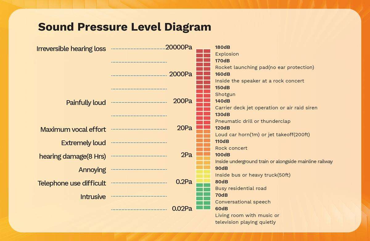 Popular Science on Sound Pressure Level