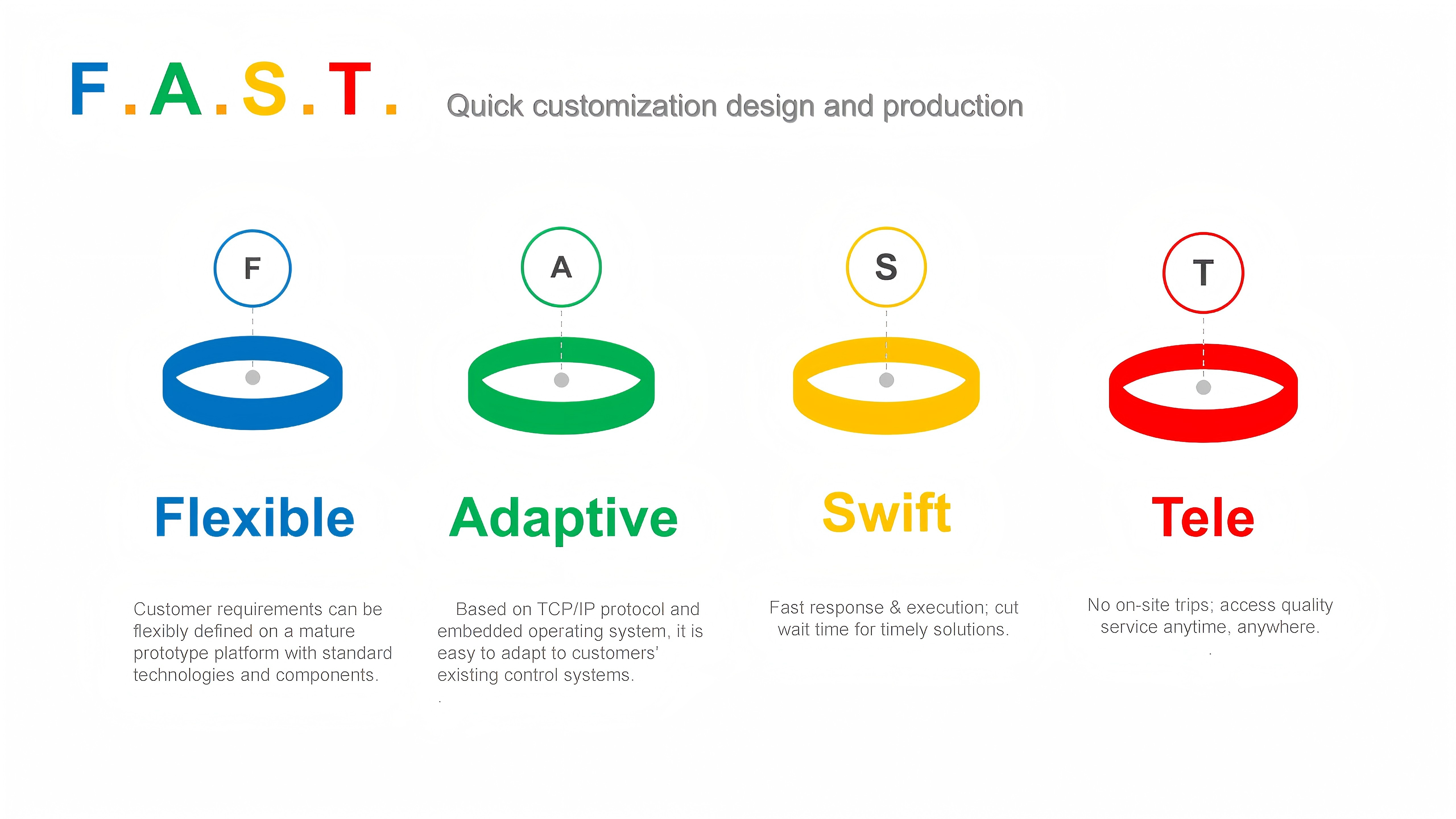 FAST Model: Unlocking a New Service Experience