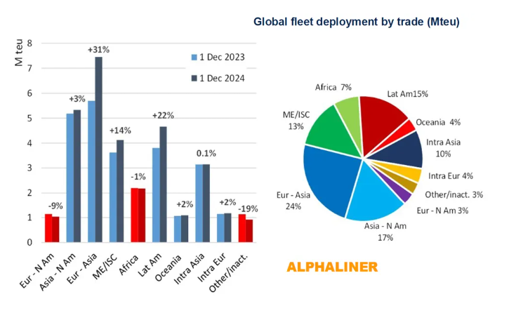 Red Sea Crisis in 2024 "Saved" Shipping Companies, What about 2025?