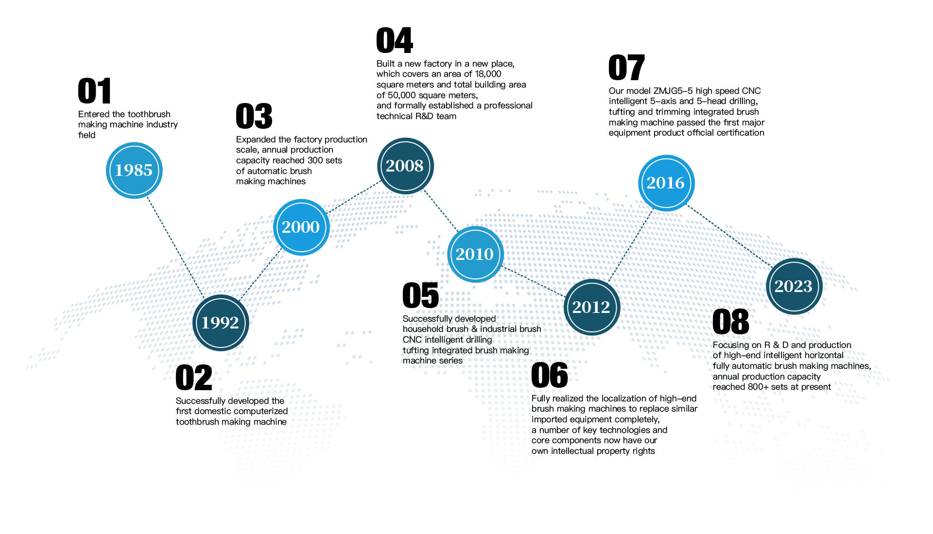 Yangzhou Haixing CNC Brush Machine CO ., Ltd