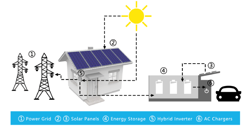 Residential PV Charging & Storage