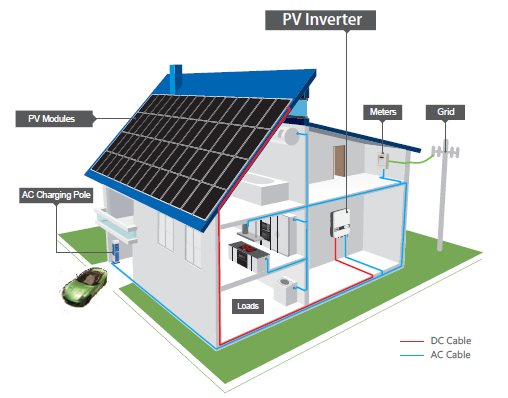 Distributed PV