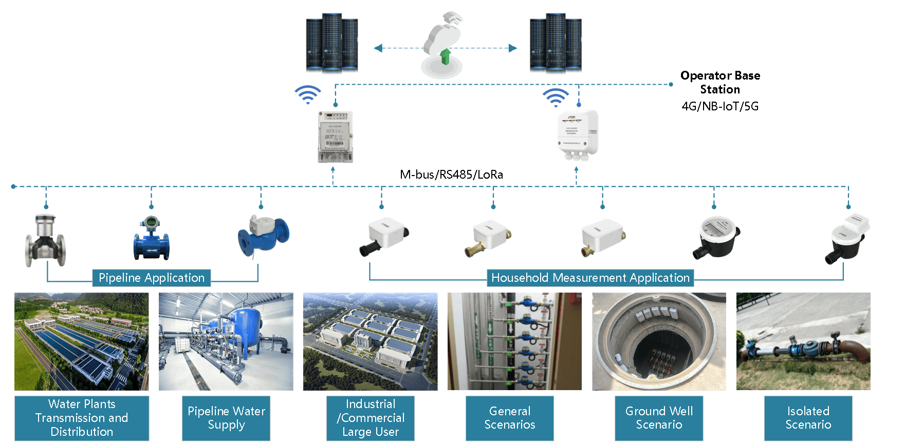 Smart Water Management