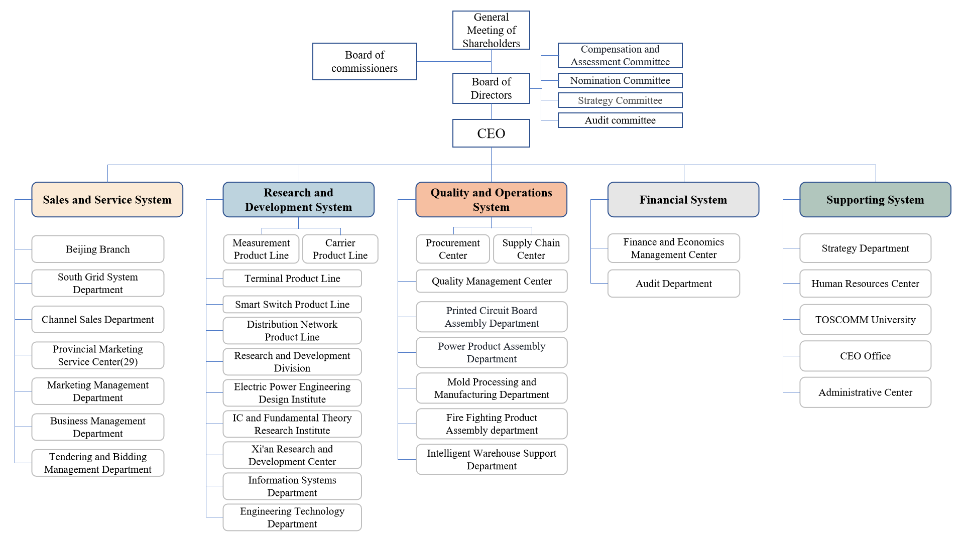 Organizational Structure