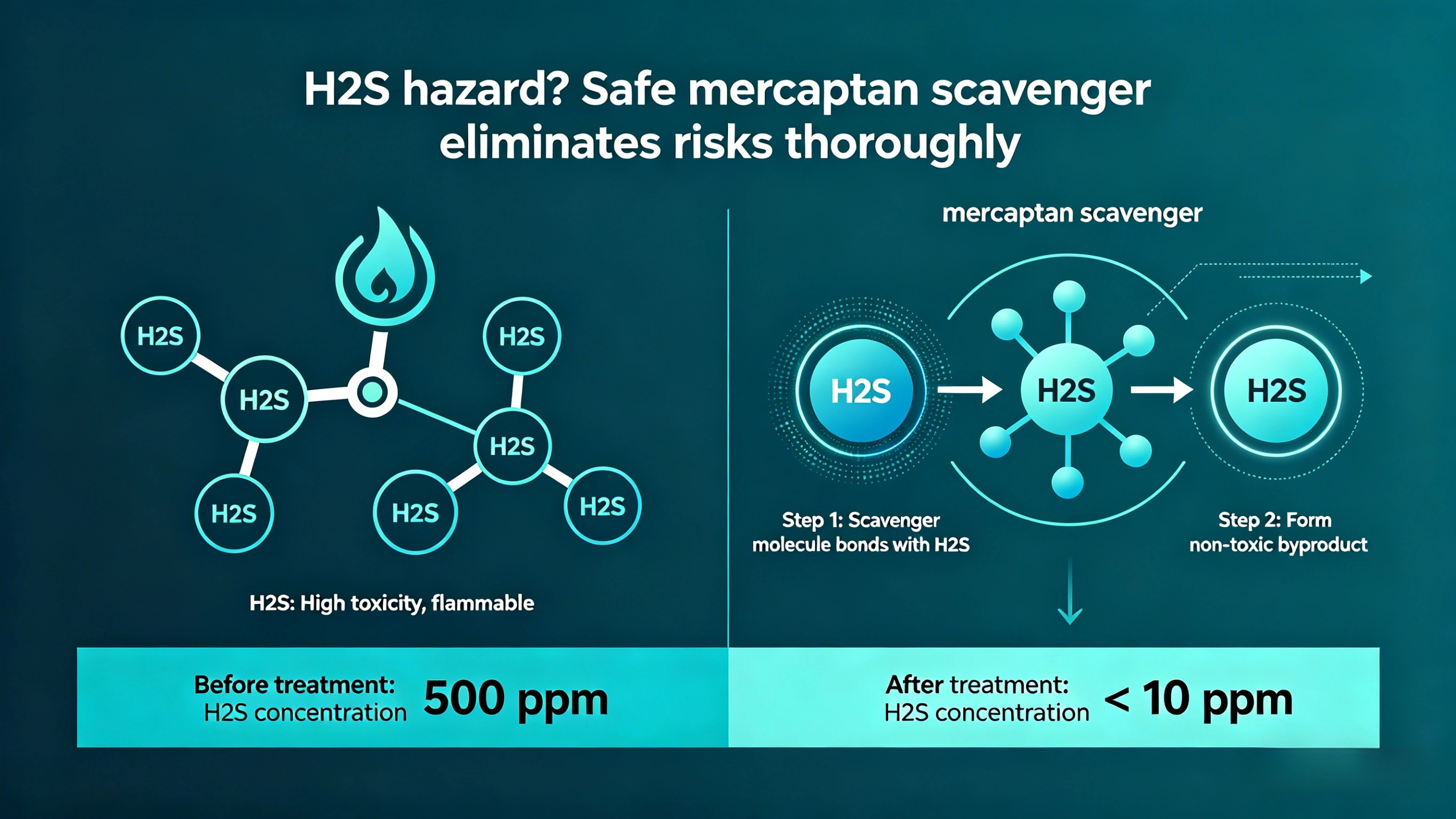 H2S tehlikesi mi? Güvenli merkaptan giderici, riskleri tamamen ortadan kaldırır