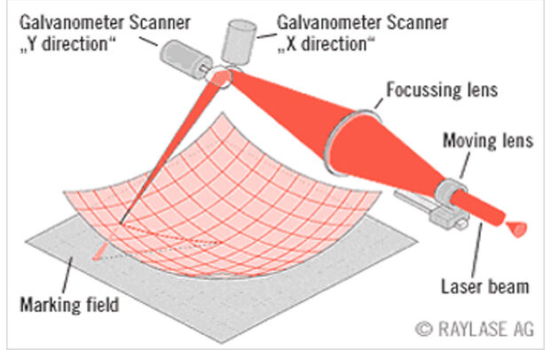 Wie erschließt der Faserlaser das Metall-3D-Druckverfahren? Enthüllung von Hochleistungs-Kerntechnologien