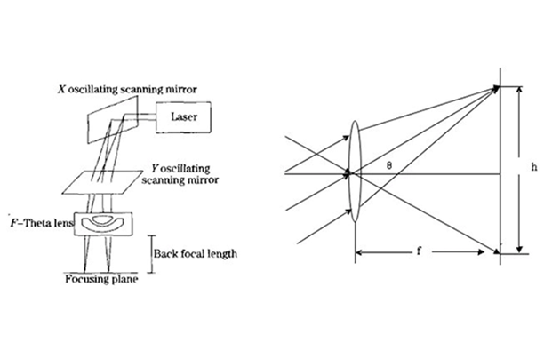 Design von F-θ-Linsen für Großformat-CO₂-Laserbeschriftungsmaschinen