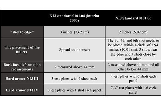 The difference between NIJ standard 0101.04 vs 0101.06