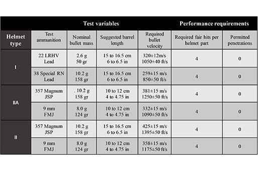 NIJ Standard for Ballistic Helmets