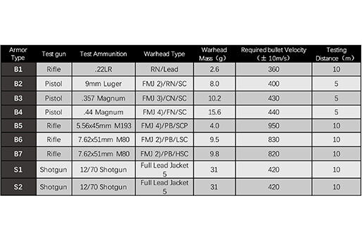 European EN1063 Bulletproof Standard