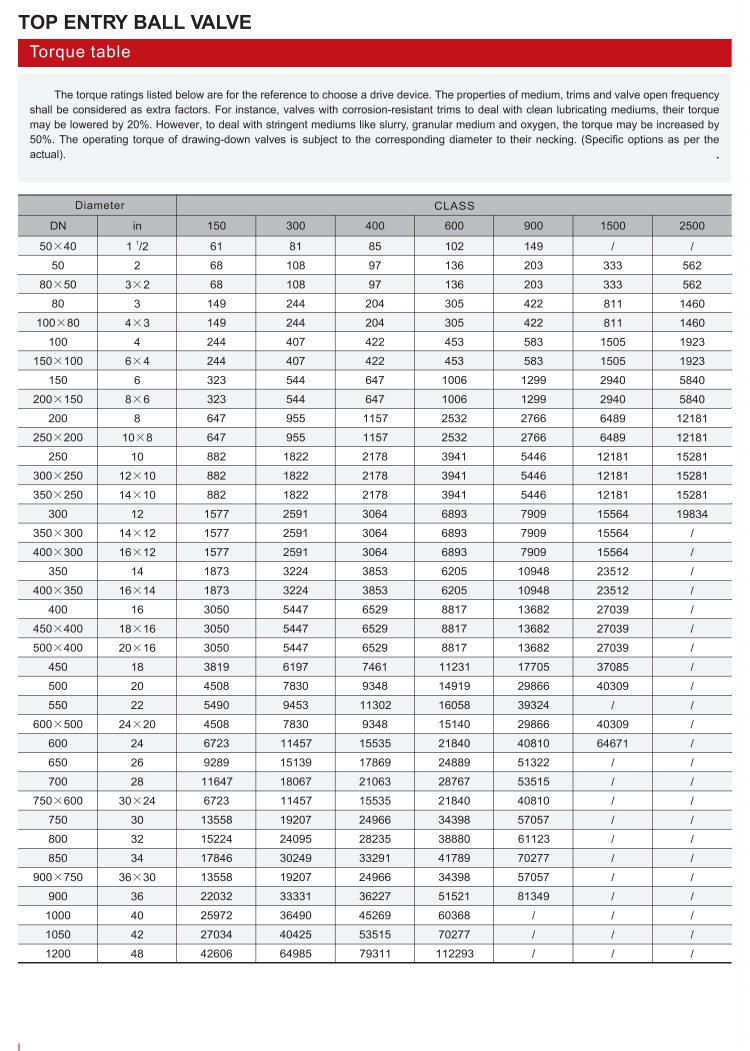 顶部入口球阀（TOP ENTRY BALL VALVE）_03.png