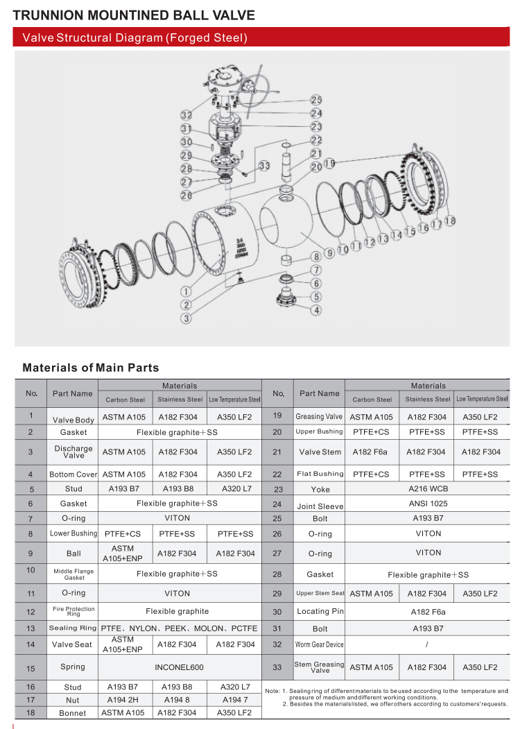 耳轴安装球阀（TRUNNION MOIWTED BALL VALVE）_02.png