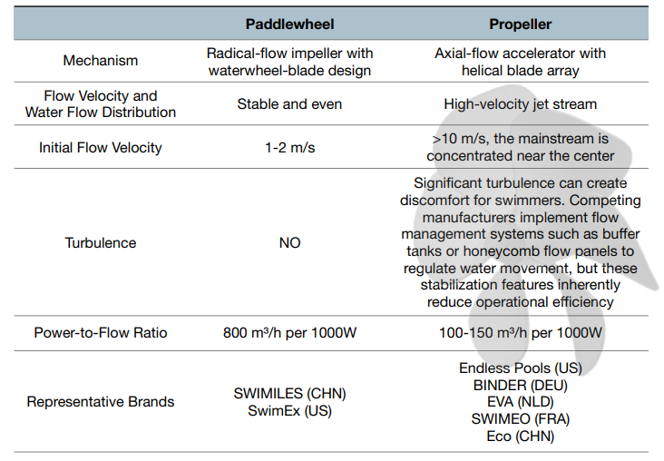 What’s the Difference: Counter-Current vs Swim Jet?