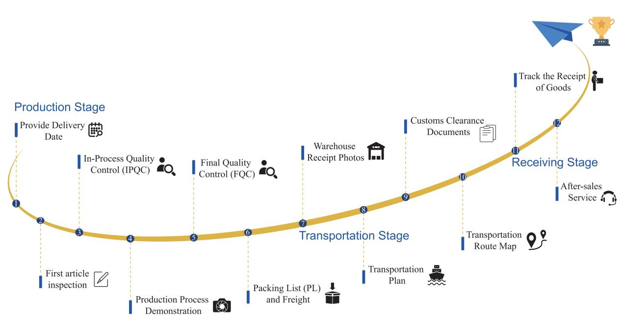 The Standard Service Process for Orders