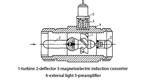 Mechanical (turbine) or propeller flow meter-070825.jpg