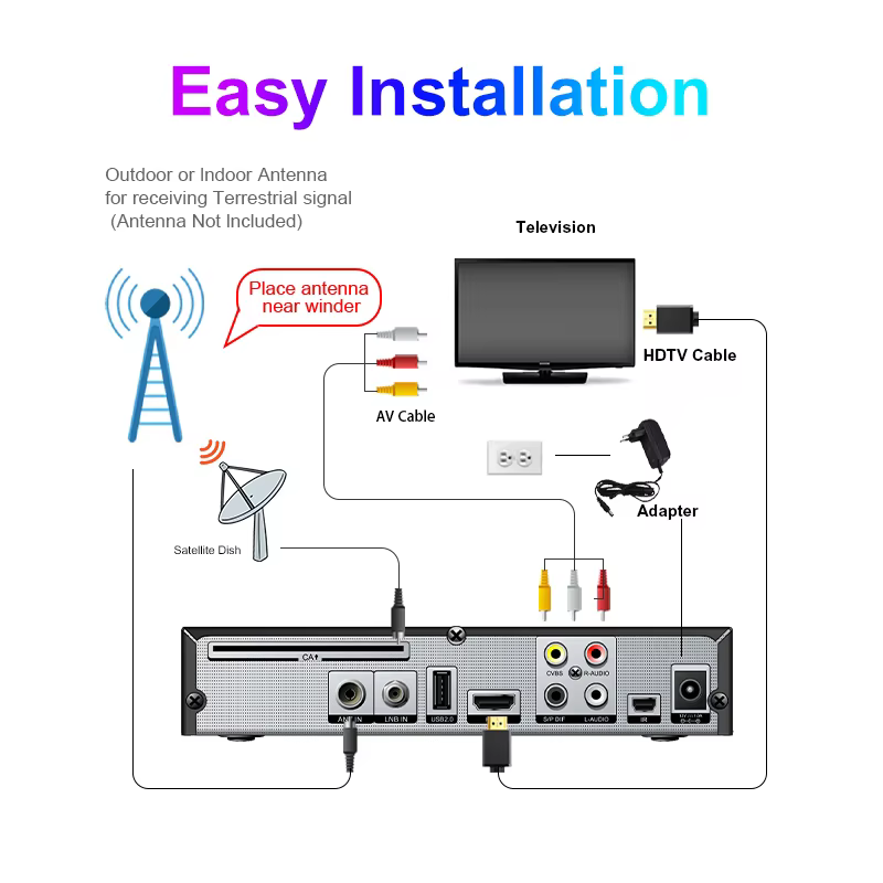 H.264 DVB-S2/T2/C Combo Receiver
