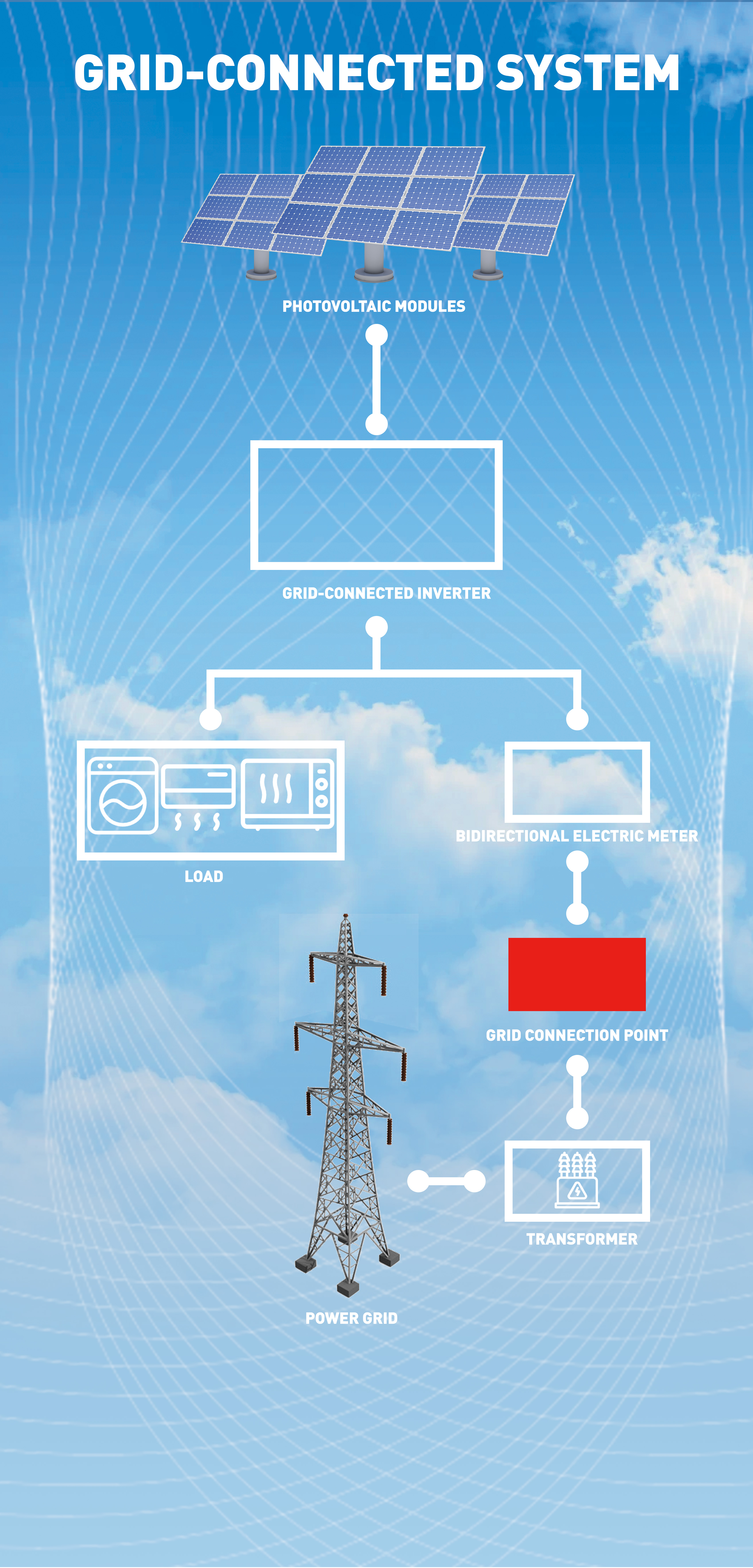 Transforma tus soluciones de energía con nuestros inversores On Grid