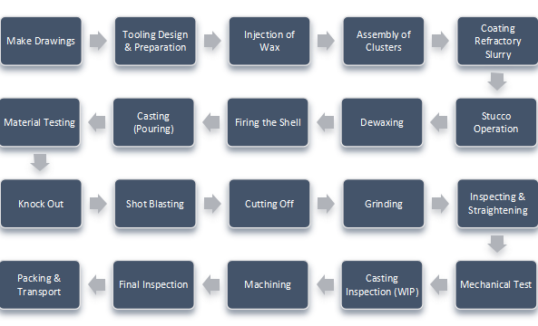 Precision Investment Casting process
