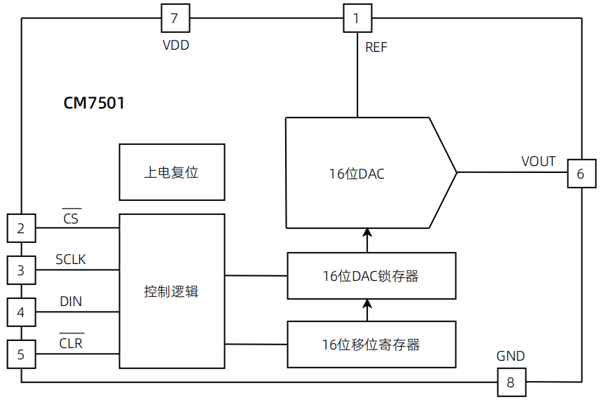 CM7501-架构框图.png