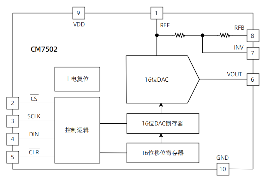 CM7502 架构框图.png