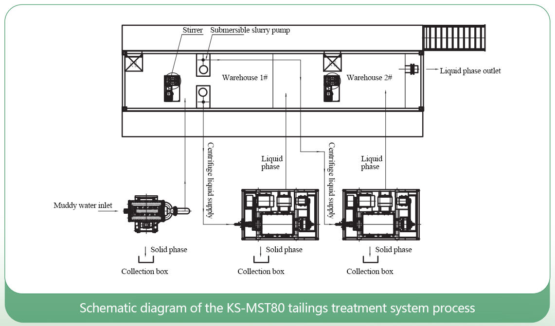 Schematic diagram of the KS-MST80 tailings treatment system process.jpg