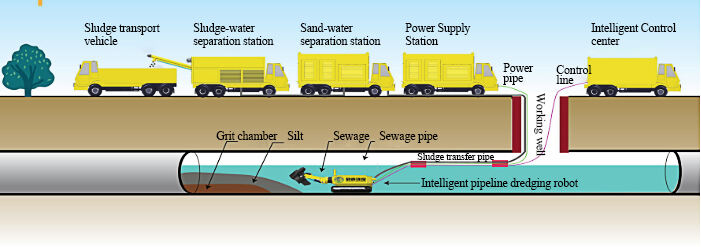 Pipeline desilting treatment process flow.jpg