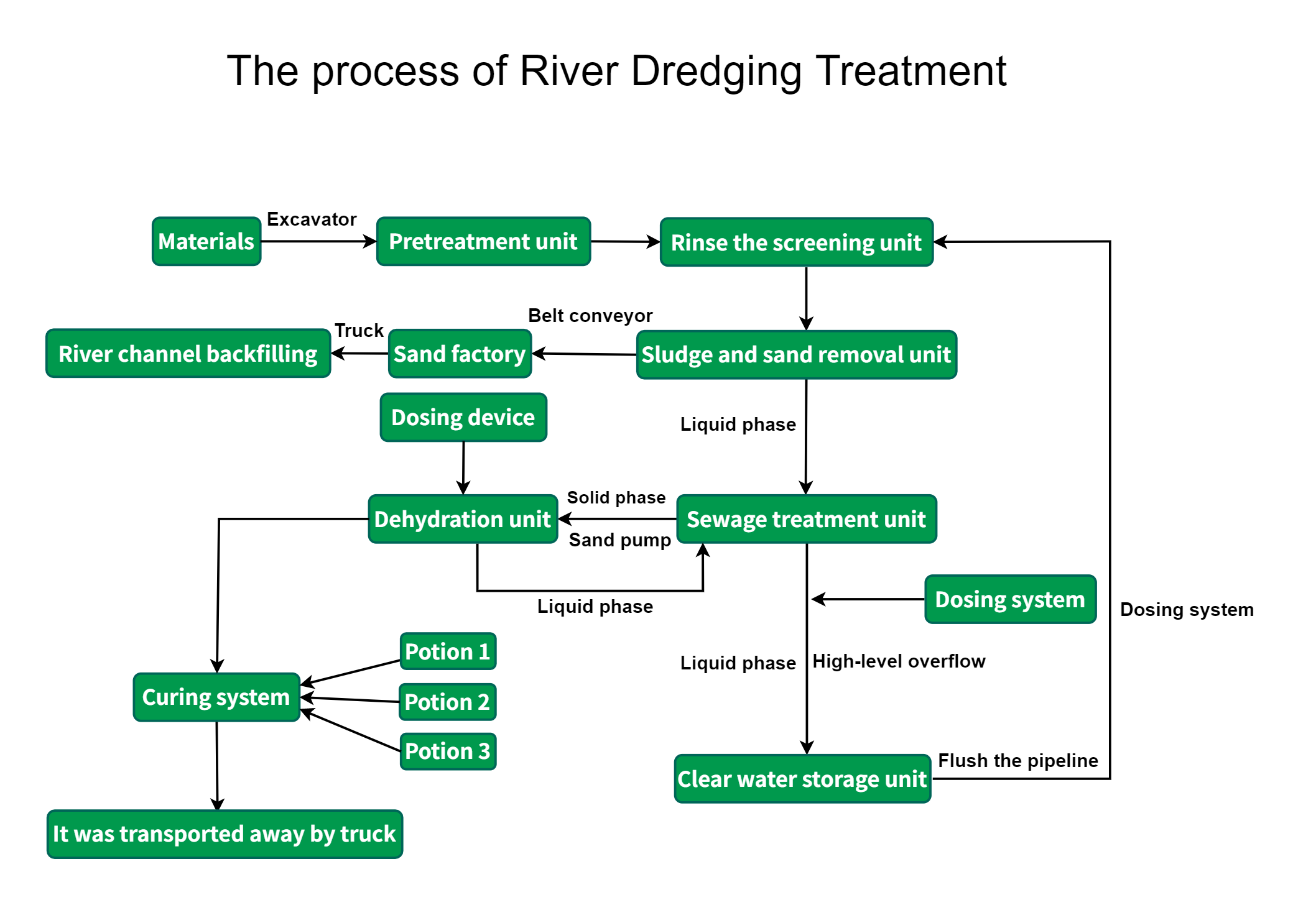 The process of River Dredging Treatment.png