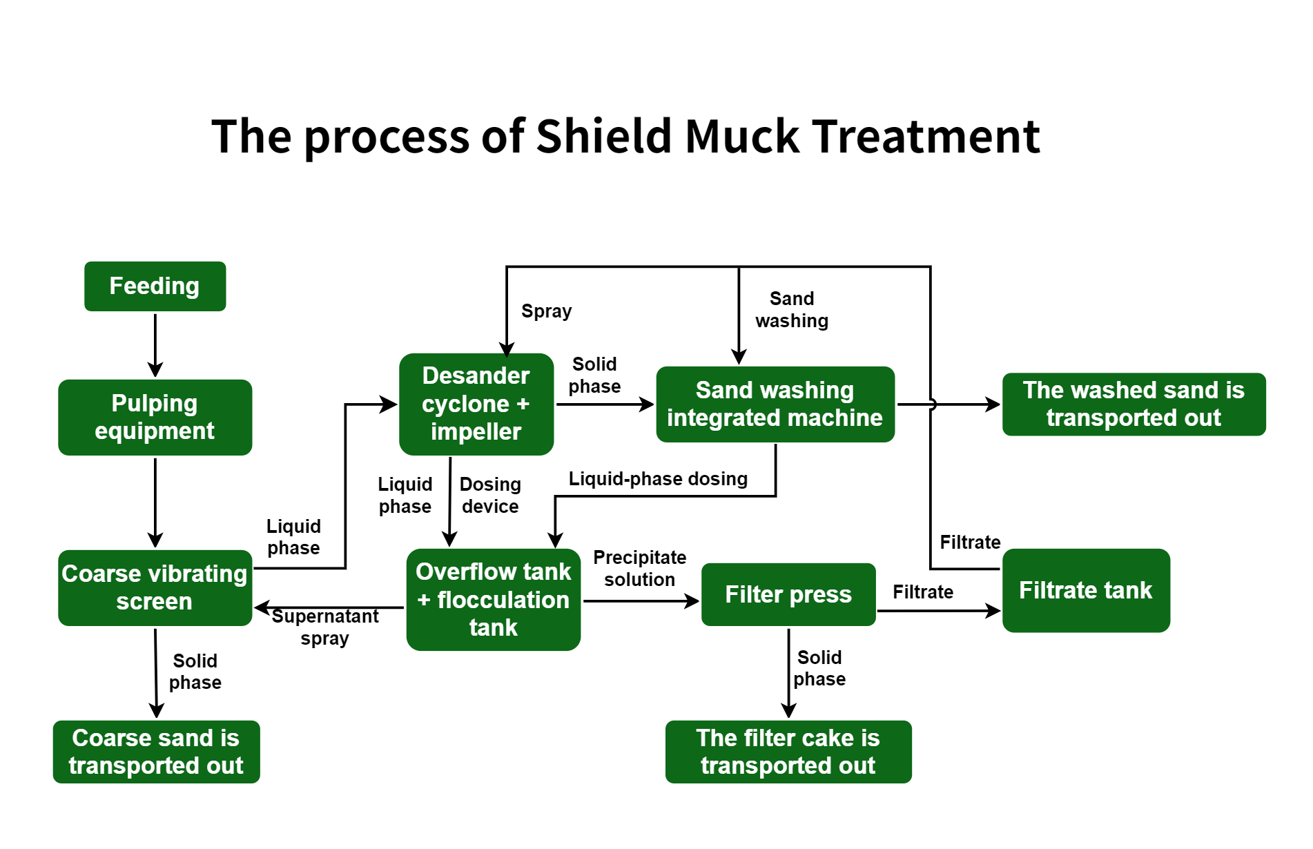 The process of Shield Muck Treatment.png