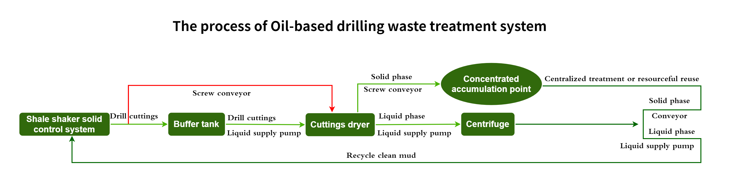 The process of Oil-based drilling waste treatment system.png