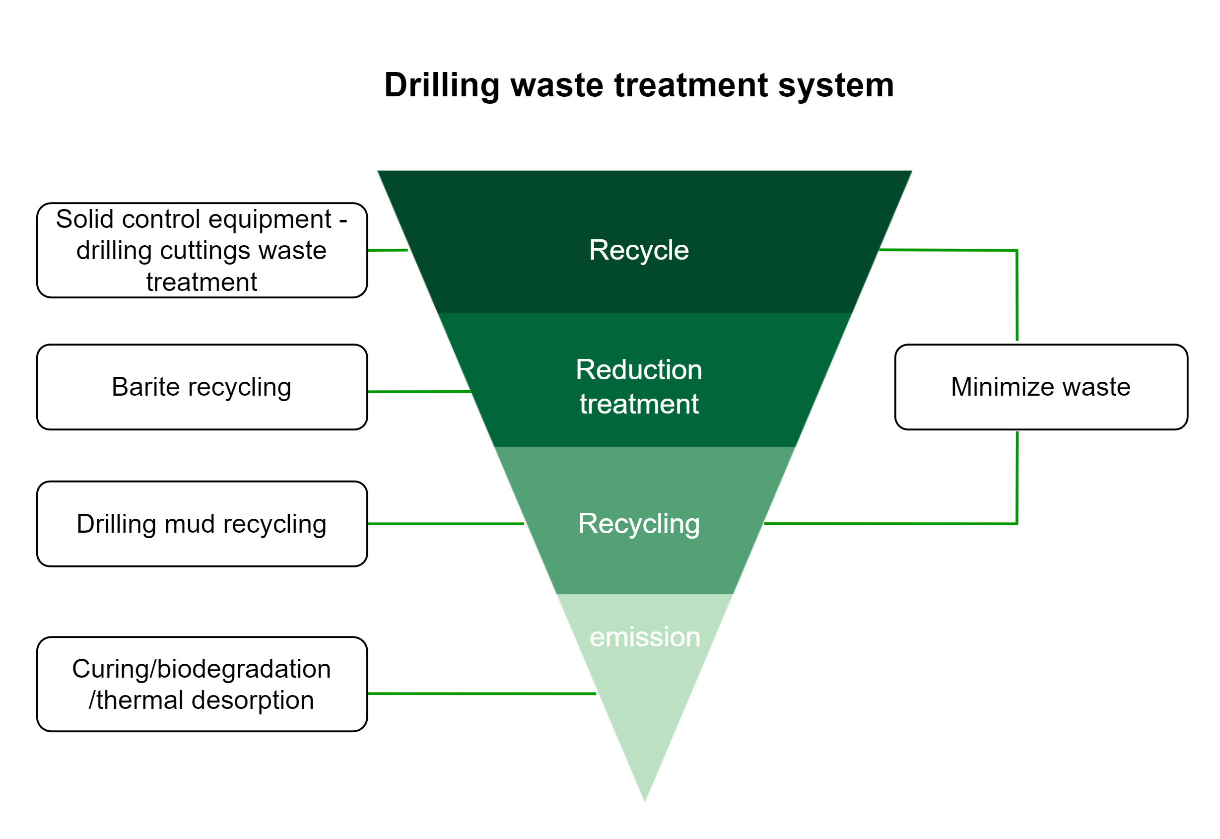 Drilling waste treatment system.png