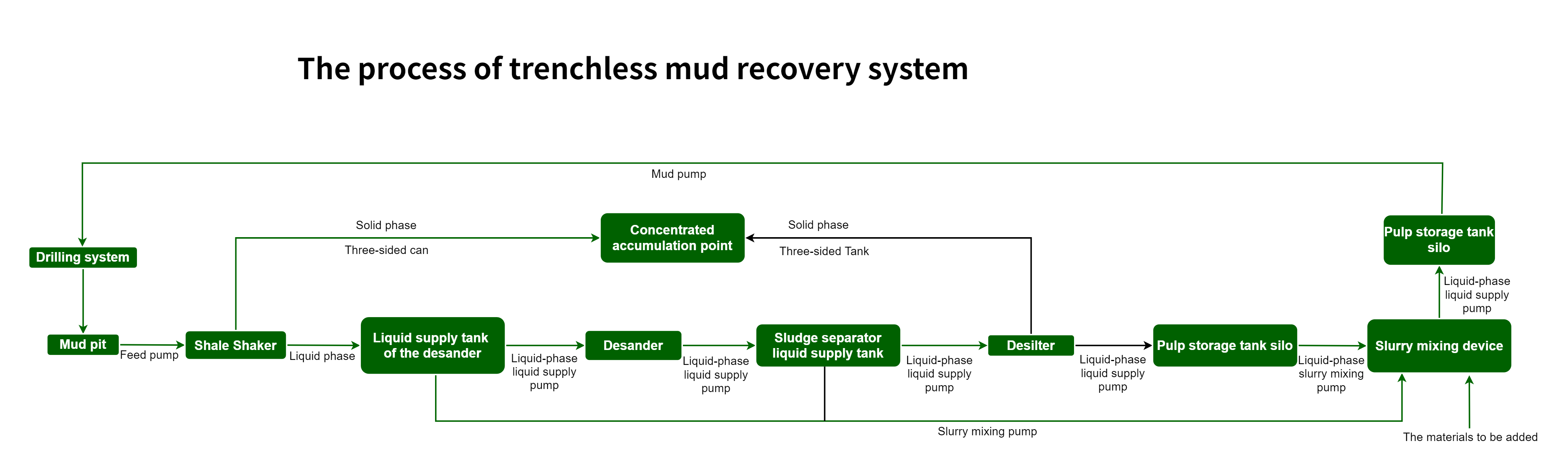 The process of trenchless mud recovery system.png