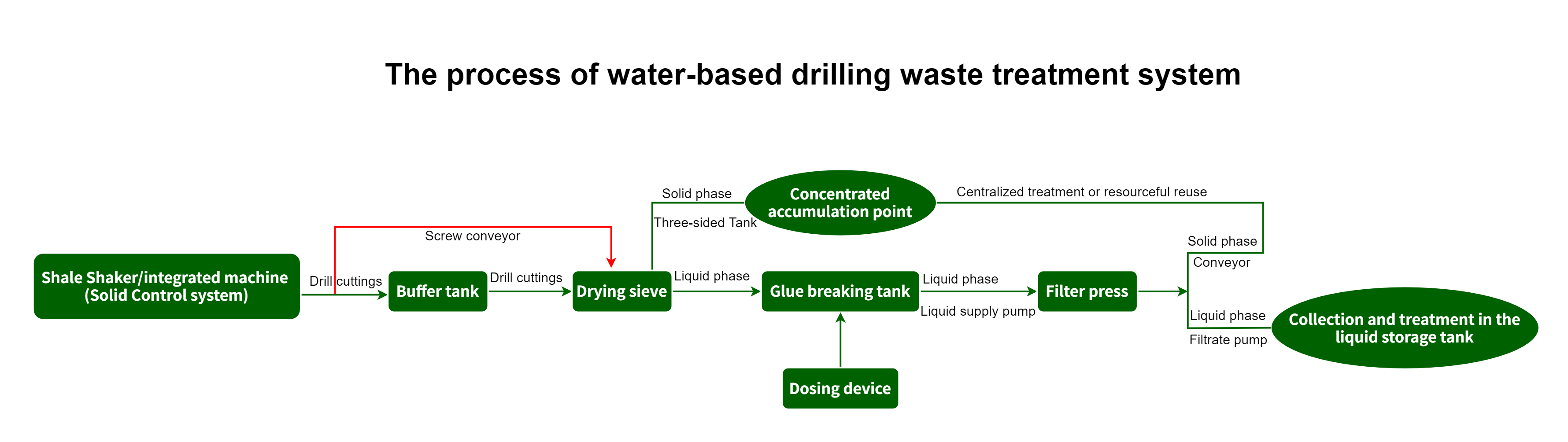 The process of water-based drilling waste treatment system.png