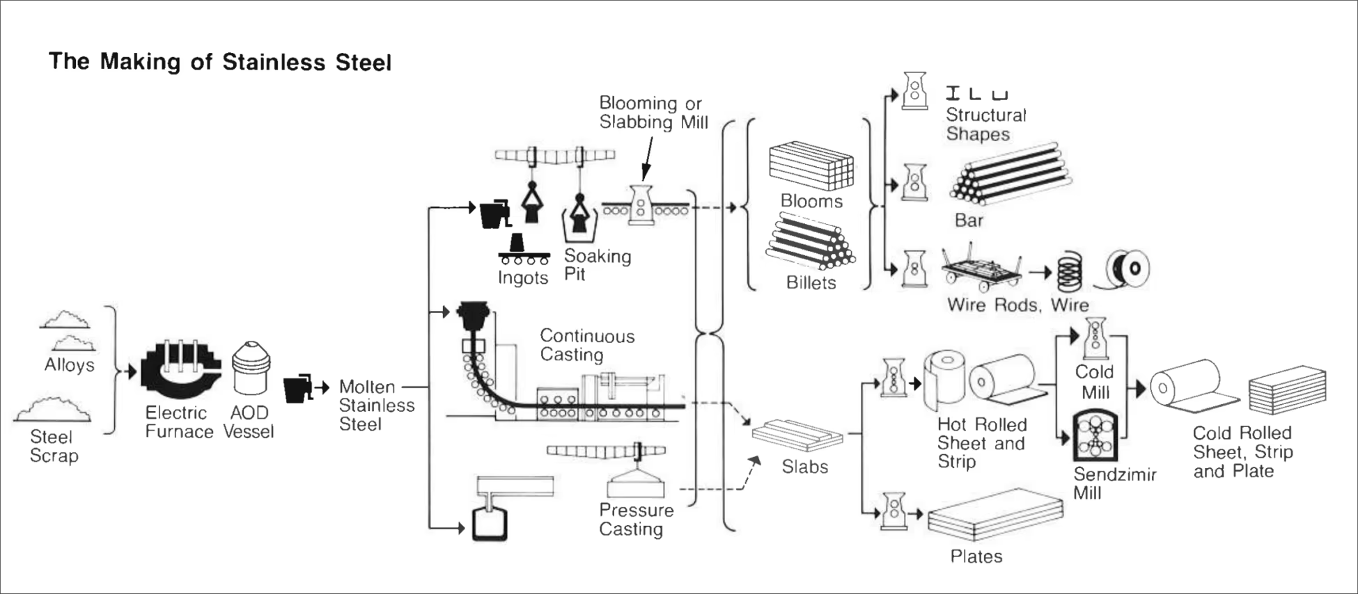 AISI ASTM JIS SUS 300 Series No.1 No.4 HL BA 8K Polished Surface Stainless Steel Coil Food Grade for Cutting and Welding manufacture