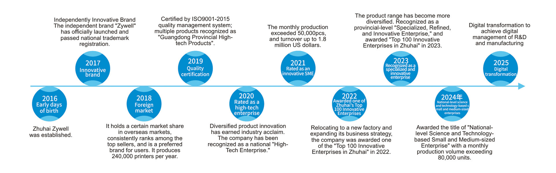 Our Development History