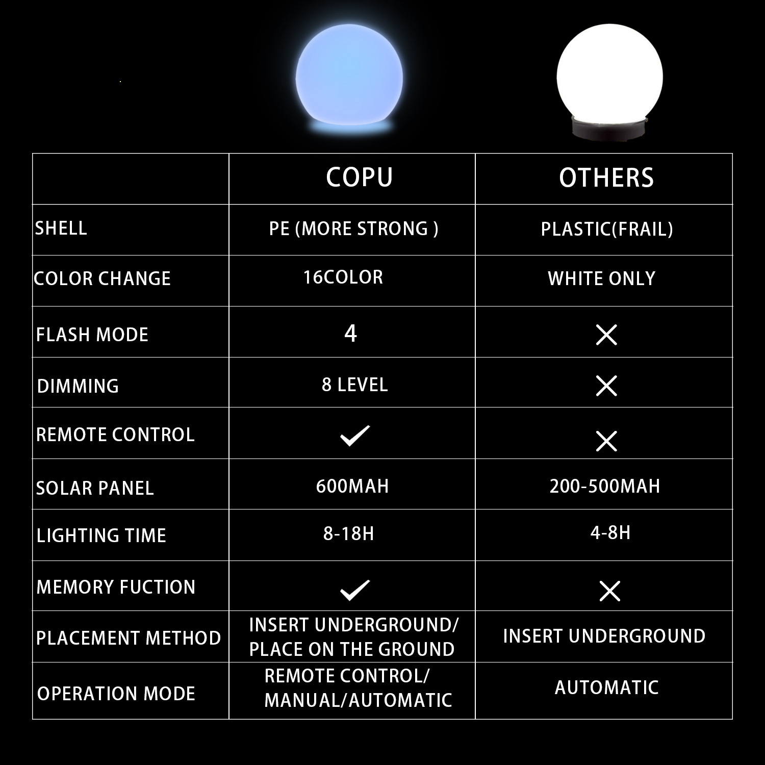 Eco-friendly Solar Rechargeable PE RGB Led Landscape Motif Ball Lights IP55 details